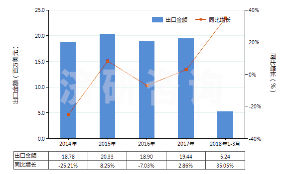 2014-2018年3月中國加強(qiáng)或與其他材料合制硫化橡膠管(不帶附件、硬質(zhì)橡膠除外)(HS40094100)出口總額及增速統(tǒng)計(jì)